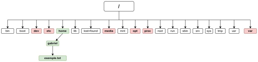 Architecture des fichiers sous Linux