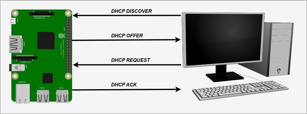 Requête DHCP du défi