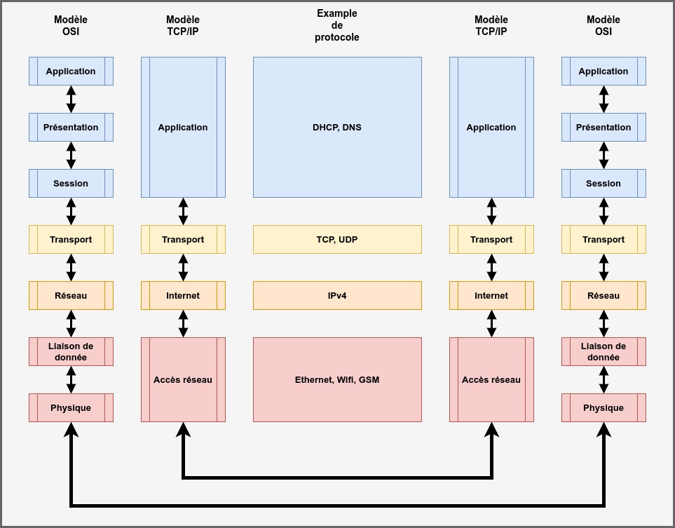 Modèle OSI IPV4 pour le défi