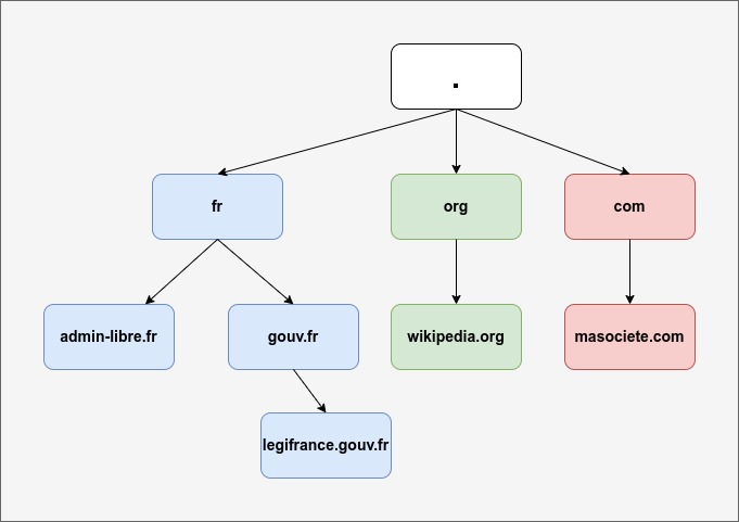 dns du défi