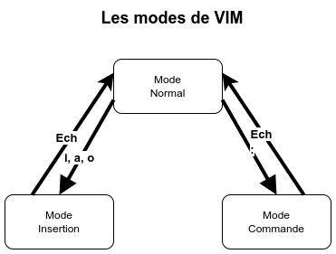 Présentation des modes pour bien démarrer avec Vim