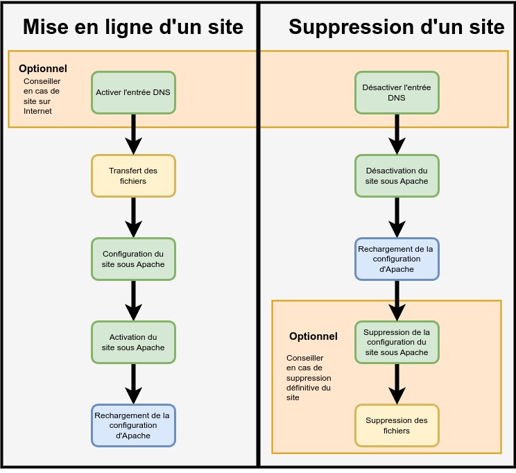 Les différentes étapes de la mise en ligne d'un site web.